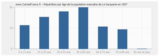 Répartition par âge de la population masculine de La Vacquerie en 2007